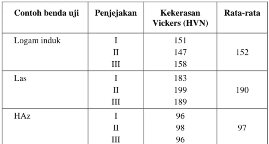 Tabel 2.  Hasil pengujian kekerasan Vickers. 