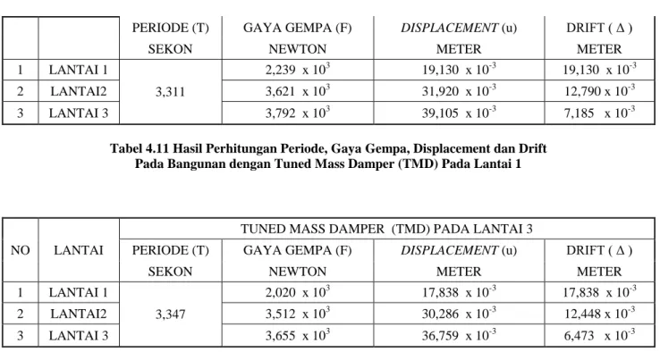 Tabel 4.12 Hasil Perhitungan Periode, Gaya Gempa, Displacement dan Drift  Pada Bangunan denganTuned Mass Damper(TMD) Pada Lantai 1 