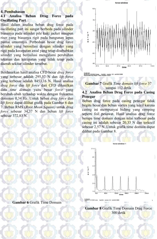 Gambar 6 Grafik Time Domain 