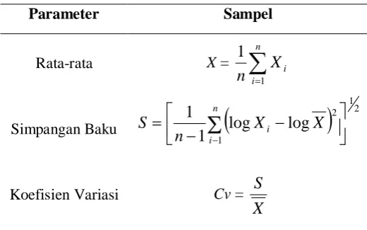 Tabel 1. Parameter statistik analisis frekuensi 