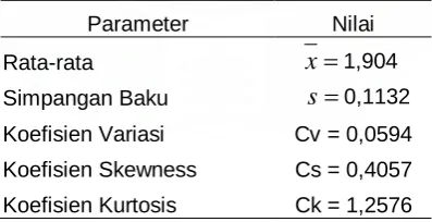 Tabel 7. Parameter statistik analisis frekuensi distribusi Log Pearson Type III 