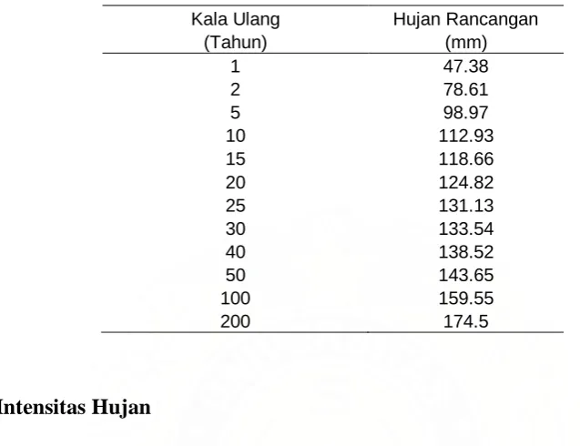 Tabel 9. Intensitas hujan jam-jaman 