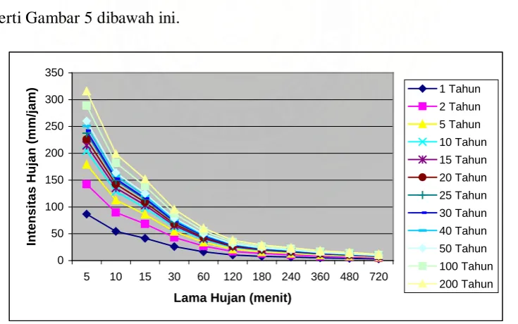 Gambar 4. Kurva IDF (Intensity Duration Frequency) 