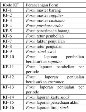 Tabel 4 Perancangan Form SIAP  Kode KF  Perancangan Form  KF-1  Form master barang  KF-2  Form master supplier  KF-3  Form master customer  KF-4  Form purchase order  KF-5  Form penerimaan barang  KF-6  Form retur pembelian  KF-7  Form faktur penjualan  KF