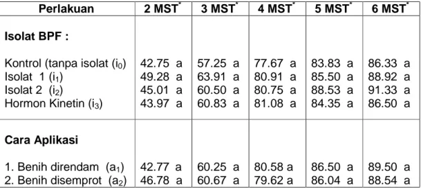 Tabel  1.  Pengaruh  perlakuan  isolat  BPF  dan  hormon  sintetis  serta  cara  aplikasinya terhadap tinggi tanaman padi gogo (cm) 