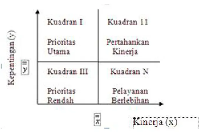 Gambar 2.2Kuadran Importance-Performance Analysis  Diagram ini terdiri dari empat kuadran (Supranto, 2001) yaitu: 