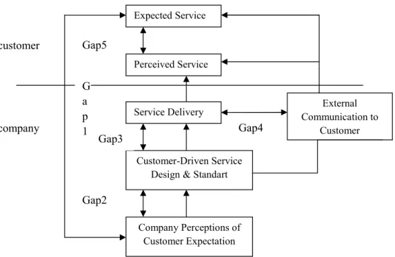 Gambar 2.1 Diagram Model Gap Service Quality 