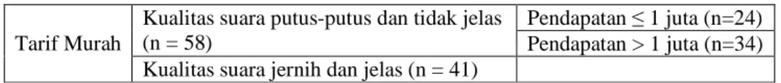 Tabel 4.5. Karakteristik responden dengan perbandingan proporsi kelompok responden  pengguna CDMA dengan daya jangkau tidak luas dan memiliki tarif komunikasi murah  Pendapatan ≤ 1 juta (n=24) Kualitas suara putus-putus dan tidak jelas 