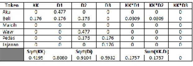 Tabel 3.2 Nilai Kekuatan Simpul  Node  A  0.6  B  0.8  C  0.7  D  0.6  E  0.65 