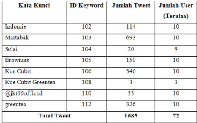 Tabel 4.1 Pengaruh Tuning Parameter pada Ranking Kue Cubit 