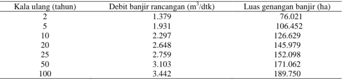 Tabel 10. Prediksi Luas Genangan (Ha)  Berdasarkan Debit Banjir Rancangan (m 3 /dtk)  di DAS  Sengata 