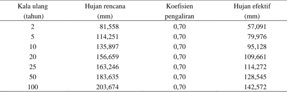 Tabel 4 menunjukkan, bahwa indeks resim air  terbesar terjadi pada Sub DAS  Sengata  Hulu  sebesar  28,47,  diikuti  oleh  Sub  DAS  Sengata  Hilir  23,30  dan  yang  terkecil pada Sub DAS Benu Muda sebesar 18,89