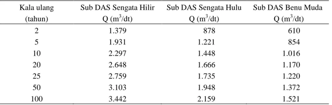 Tabel 6. Debit Banjir Rancangan pada Ketiga Sub DAS di DAS Sengata  Kala ulang  
