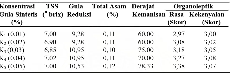 Tabel 6. Pengaruh Konsentrasi Gula Sintetis terhadap Parameter yang      Diamati Konsentrasi     TSS     Gula     Total Asam   Derajat           Organoleptik 