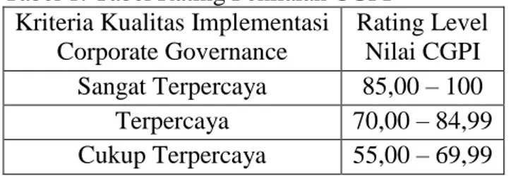 Tabel 1: Tabel Rating Penilaian CGPI   Kriteria Kualitas Implementasi  