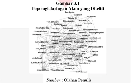 Grafik  ini  menunjukkan  potensi  dalam  persebaran  informasi  yang  dimiliki  setiap  akun  berdasarkan  perbandingan nilai influence yang dimiliki sebuah akun dalam jaringan