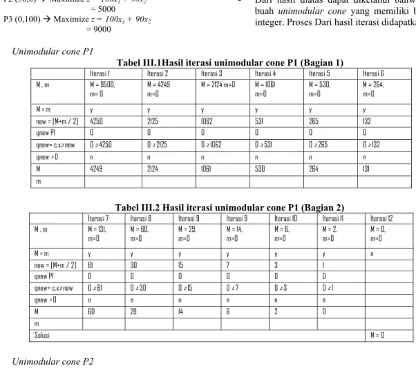 Tabel III.1Hasil iterasi unimodular cone P1 (Bagian 1) 