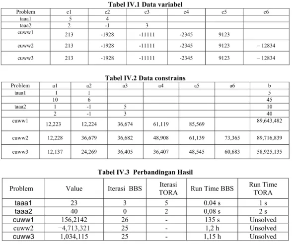 Tabel IV.2 Data constrains 