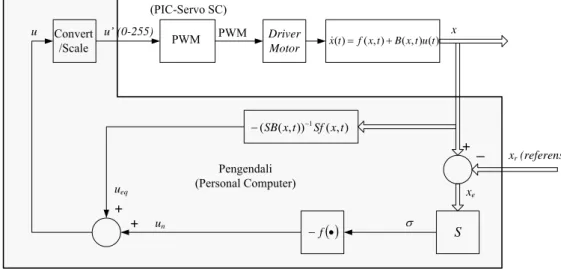 Gambar III.12 Diagram blok realisasi PML. 