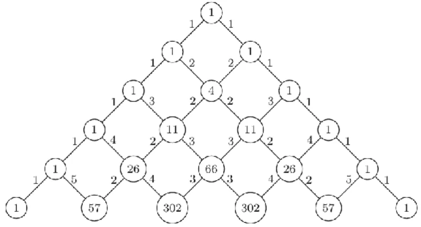 Gambar 2.4 Triangle dari Eulerian Number 