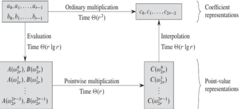 Gambar 2.5 Representasi Perkalian Polinomial 
