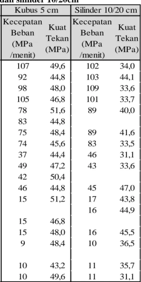 Tabel  2.  Rekapitulasi  hasil  pengujian  kubus  5cm dan silinder 10/20cm 