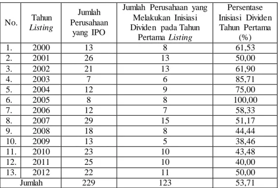 Tabel  1. Perusahaan  yang  Go Public di Bursa  Efek  Indonesia 