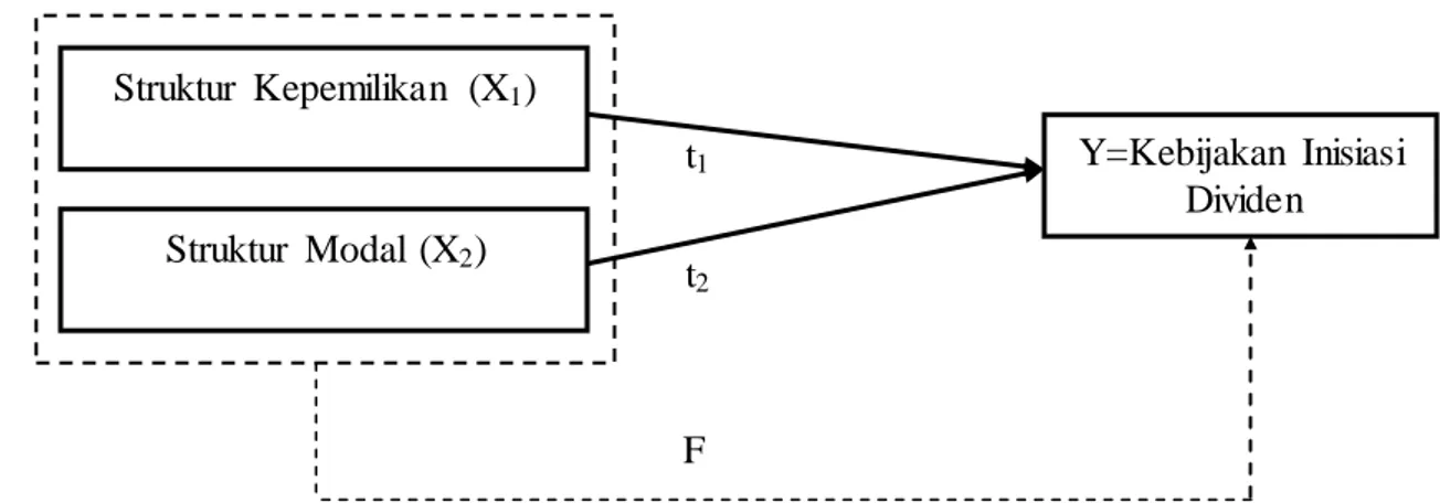 Gambar  1. Paradigma  Penelitian FStruktur  Kepemilikan  (X1) Struktur  Modal  (X2)  Y=Kebijakan  Inisiasi Dividen t1 t2 