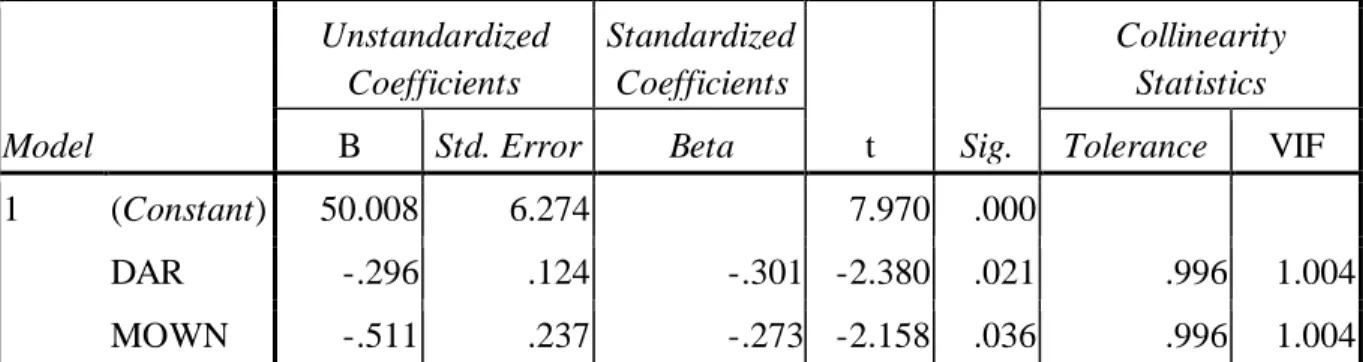 Tabel  6. Hasil  Uji  Multikolinearitas  Coefficients a Model  Unstandardized Coefficients  Standardized Coefficients  t  Sig