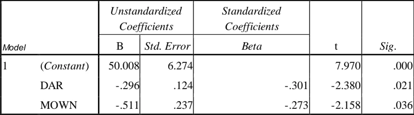 Tabel  9. Hasil  analisis  Regresi  Linear  Berganda  Coefficients a Model  Unstandardized Coefficients  Standardized Coefficients  t  Sig