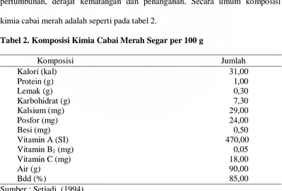 Tabel 2. Komposisi Kimia Cabai Merah Segar per 100 g 