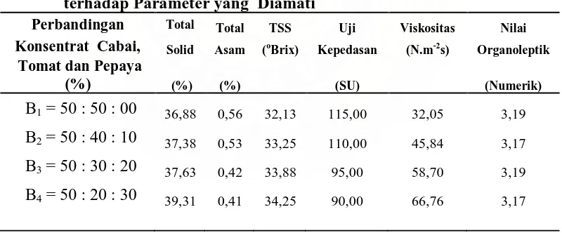 Tabel 6. Pengaruh Perbandingan Konsentrat Cabai, Tomat dan Pepaya                   terhadap Parameter yang  Diamati 