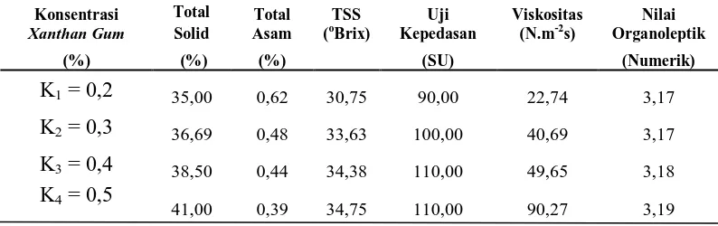 Tabel 7. Pengaruh Konsentrasi Xanthan Gum terhadap Parameter yang                 Diamati 