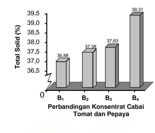 Tabel 9.  Uji LSR Efek Utama Pengaruh Konsentrasi Xanthan Gum                 terhadap Total Solid (%) 