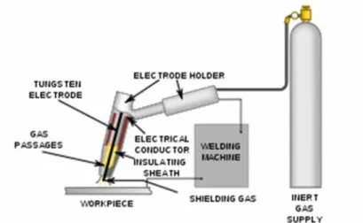 Gambar 1. Proses Pengelasan TIG (Wahida, 2013).