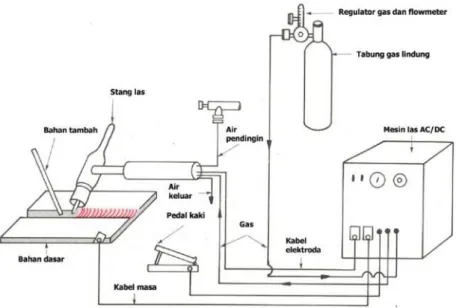 Gambar 2. Skema Las TIG (Tim Fakultas Teknik UNY, 2004).