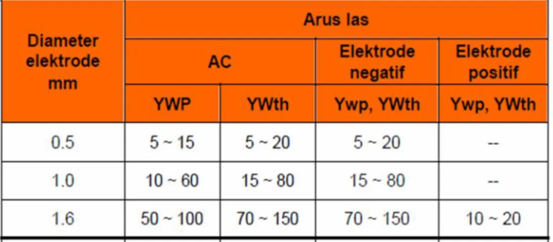 Tabel 3. Penggunaan elektroda tungsten untuk mengelas baja karbon