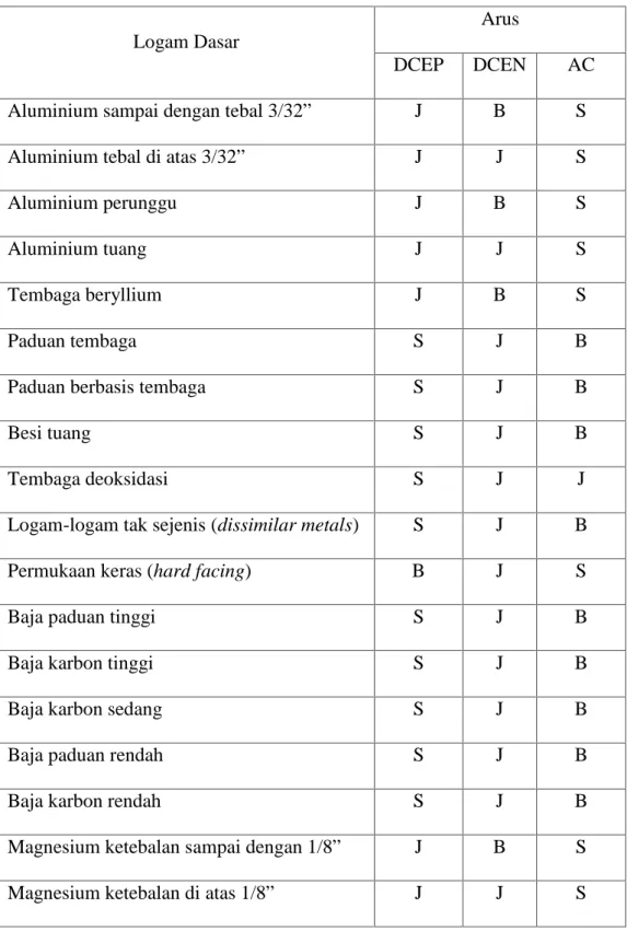 Tabel 4. Logam dan jenis arus yang sesuai untuk las TIG