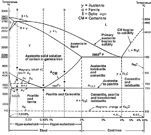 Gambar 1. Diagram fasa baja karbon 