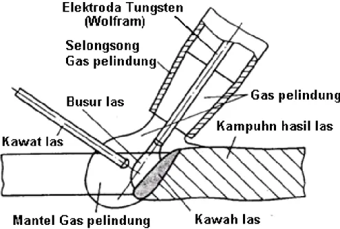 Gambar 10. Skema pengelasan Tungsten Inert Gas (Tim Kementrian Pendidikan  dan Kebudayaan, 2013) 