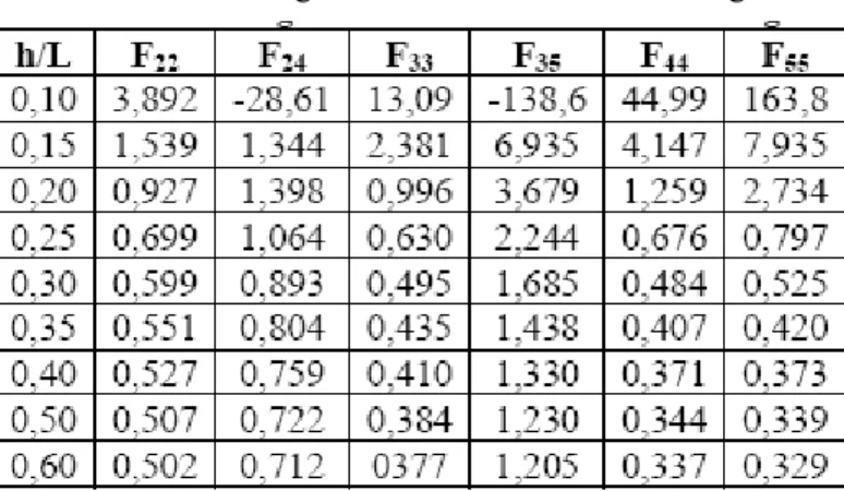 Tabel 2. 3 Harga Parameter Kecepatan Gelombang 