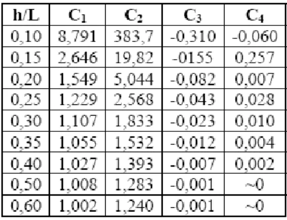 Tabel 2. 4 Parameter Frekuensi dan Tekanan Gelombang 