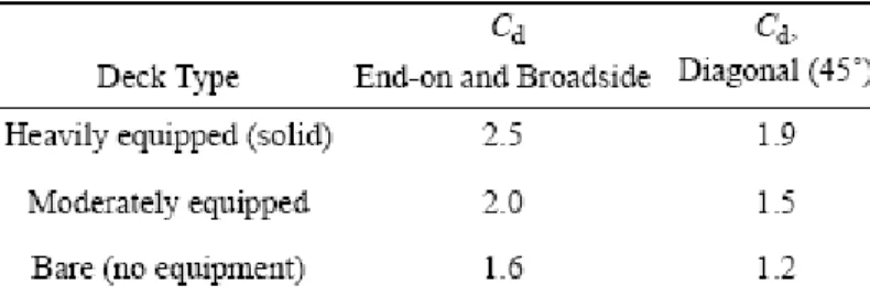 Tabel 2. 6 Koefisien Cd Untuk Gaya Gelombang/Arus di Deck 