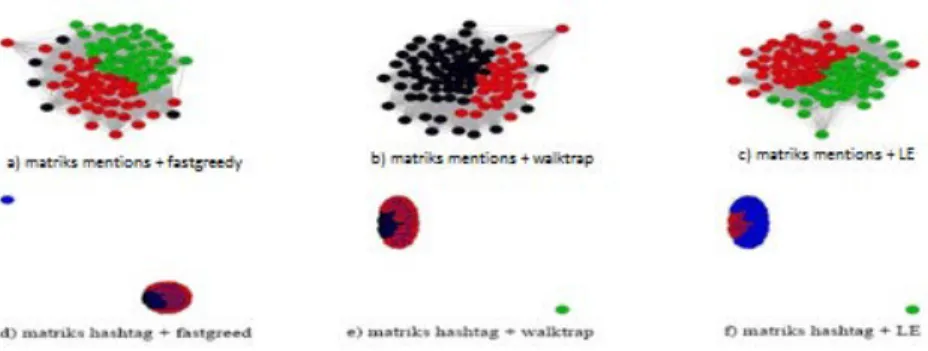 Gambar 2. Ilustrasi hasil komunitas yang terdeteksi dari matriks mentions dan matriks hashtags  dengan metode fastgreedy, walktrap dan leading eigenvector 