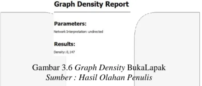 Gambar 3.6 Graph Density BukaLapak  Sumber : Hasil Olahan Penulis 