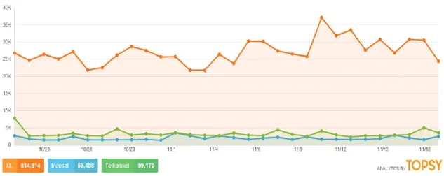 Gambar 1.3 Perbandingan Kata kunci 3 Nama Operator Telco via  Twitter Analytics Topsy.com 