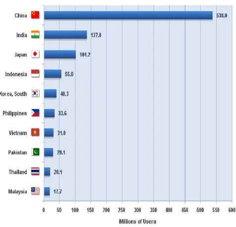 Gambar 1.5 Asia Top Internet Countries Per 30 Juni 2012 