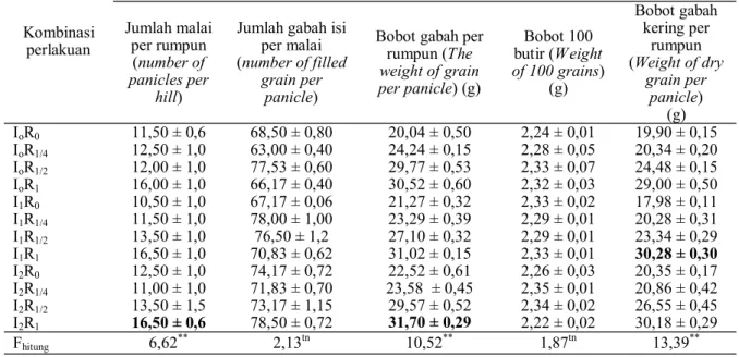 Tabel  4.  Pengaruh  pemberian  inokulum  A zospirillum  dan  dosis  pemupukan  terhadap  komponen        produktivitas  padi  Ciherang  (Effect  of  Azospirillum  application  and  levels  of  fertilizers  on  the   productivity component) 
