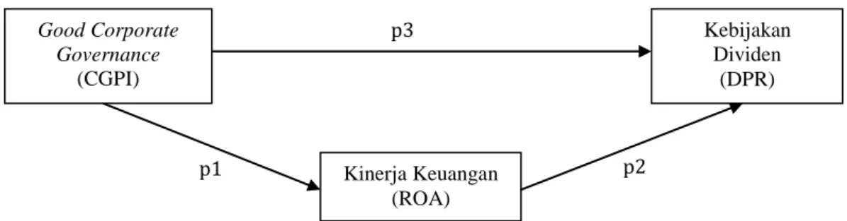 Gambar 1. Model Penelitian 