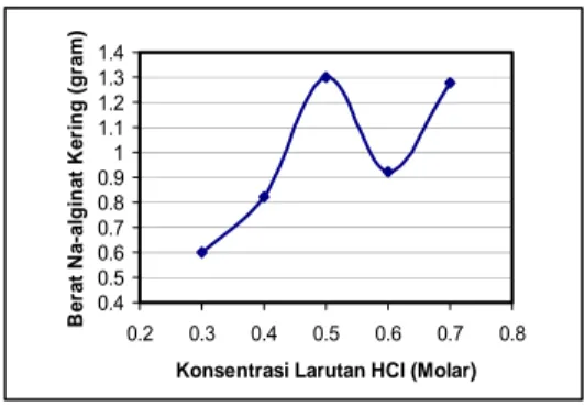 Tabel 1. Data Berat Na-alginat Terambil  pada Percobaan dengan Variabel  Konsentrasi 200 mL Larutan HCl untuk  Perendaman Alga Coklat  